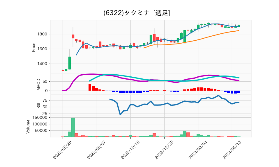 6322_week_1year_chart