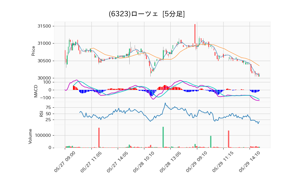 6323_5min_3days_chart