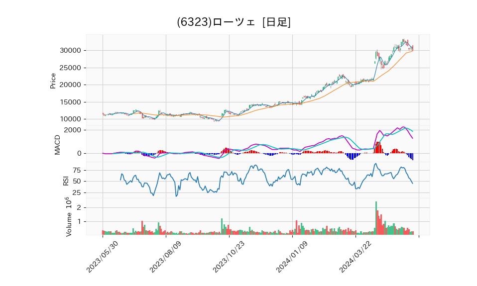 6323_day_1year_chart