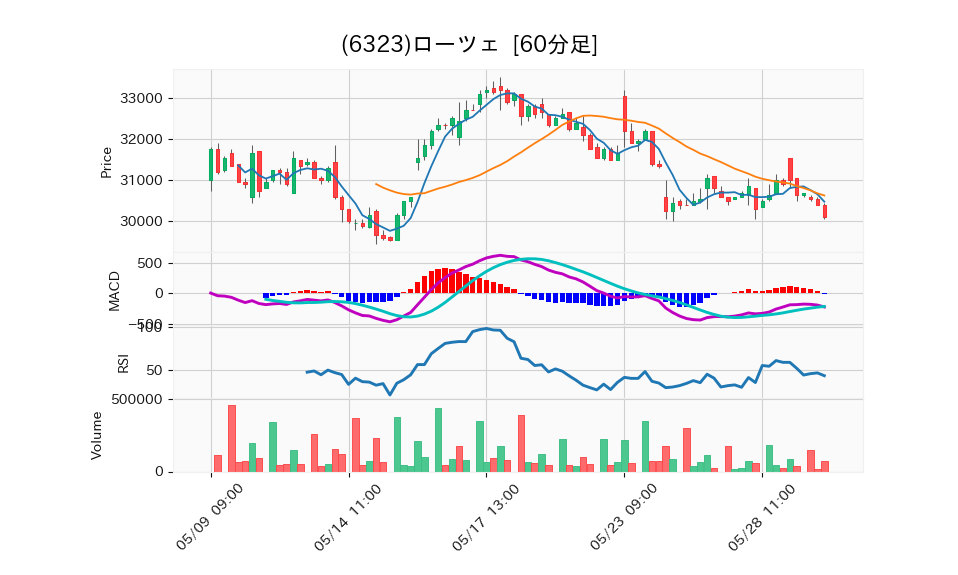 6323_hour_3week_chart