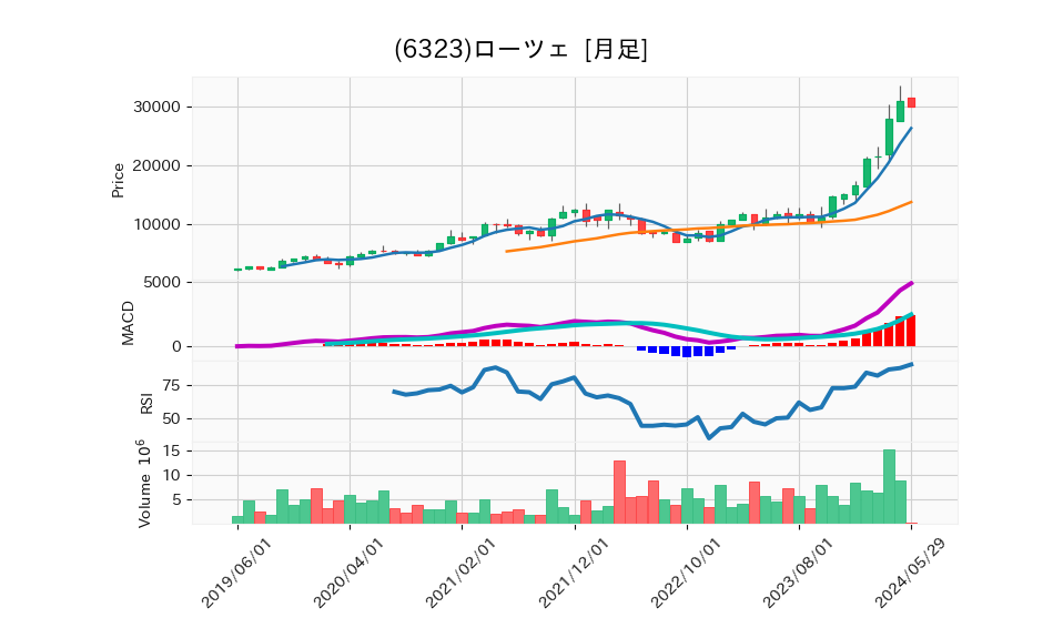 6323_month_5years_chart