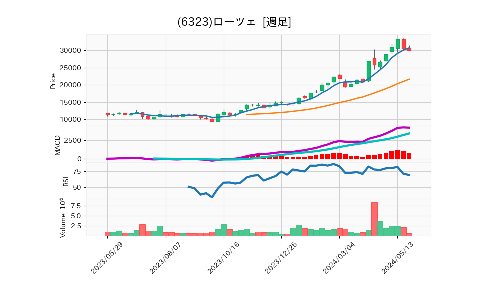 6323_week_1year_chart