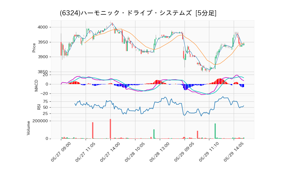 6324_5min_3days_chart