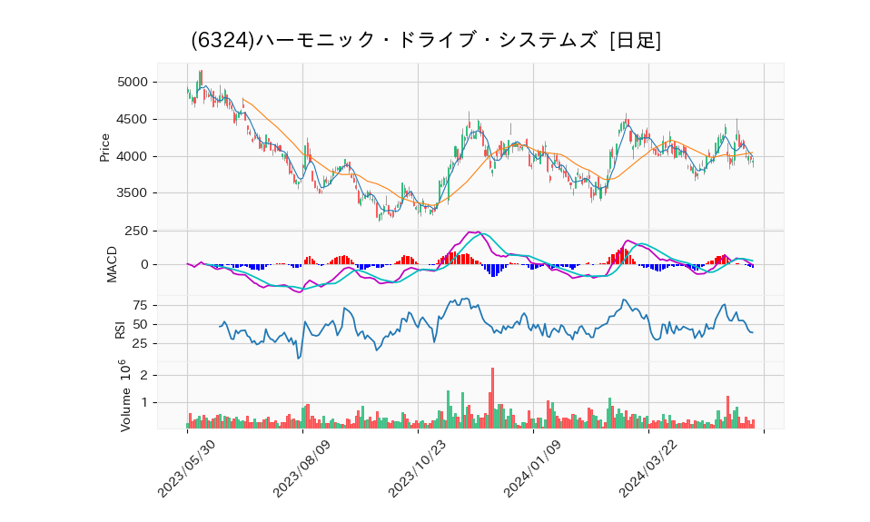 6324_day_1year_chart