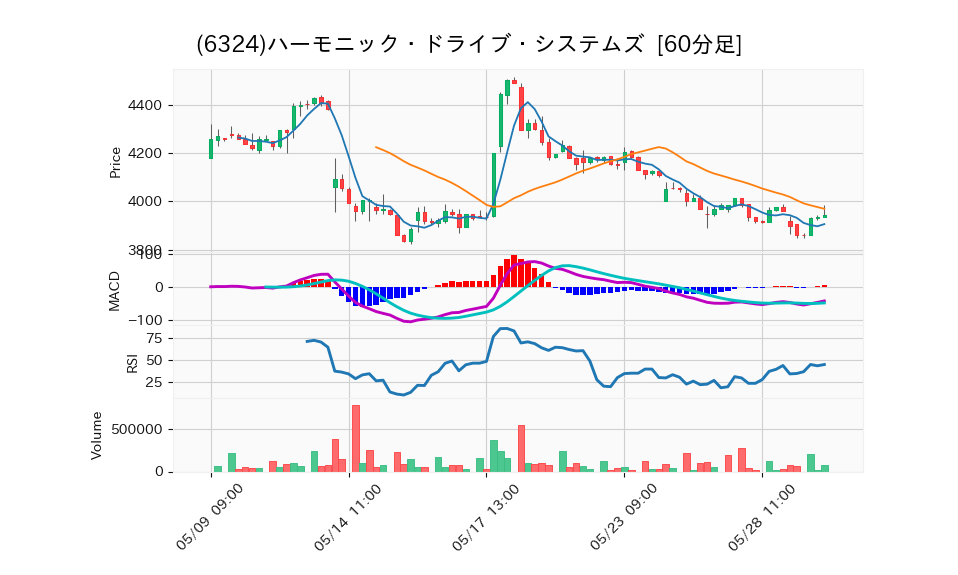 6324_hour_3week_chart