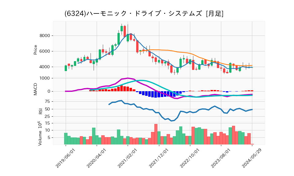 6324_month_5years_chart