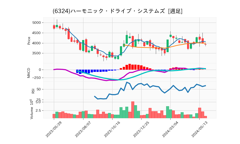 6324_week_1year_chart