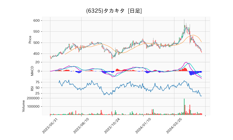 6325_day_1year_chart