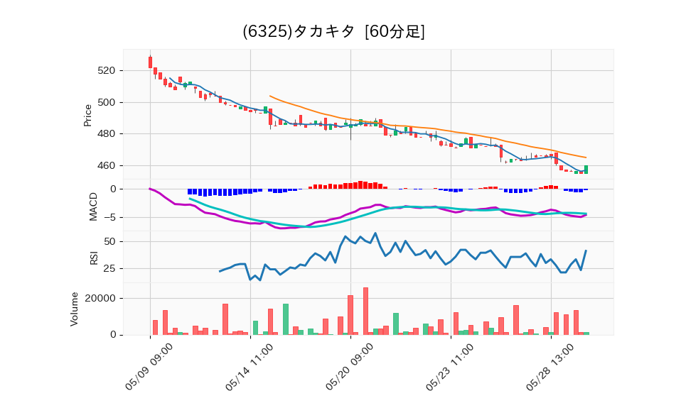 6325_hour_3week_chart