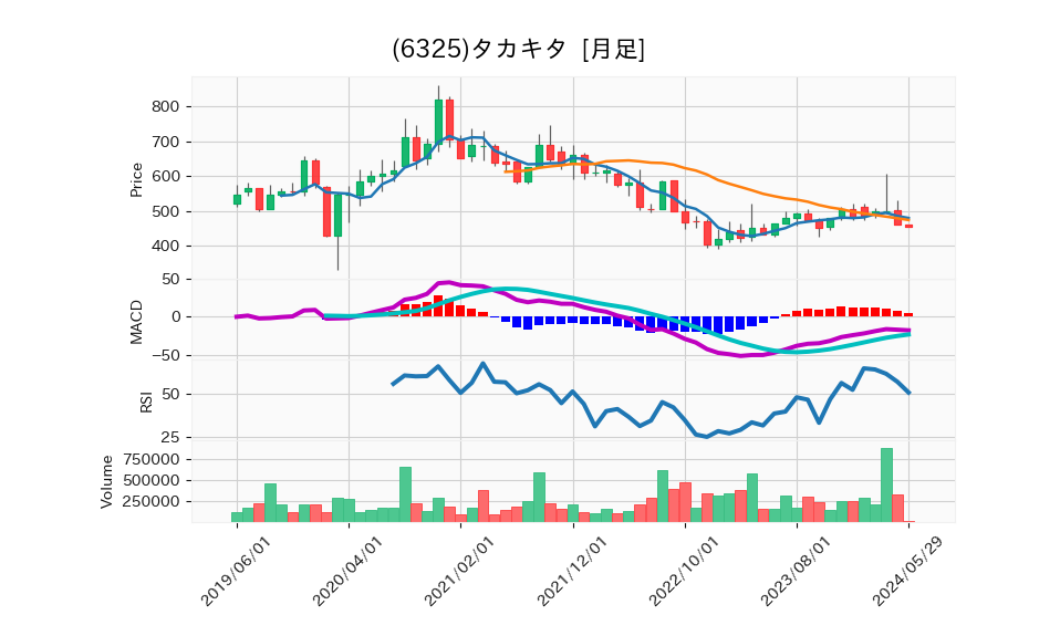 6325_month_5years_chart