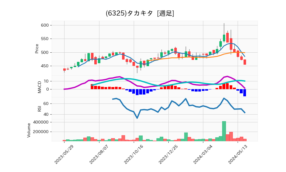 6325_week_1year_chart