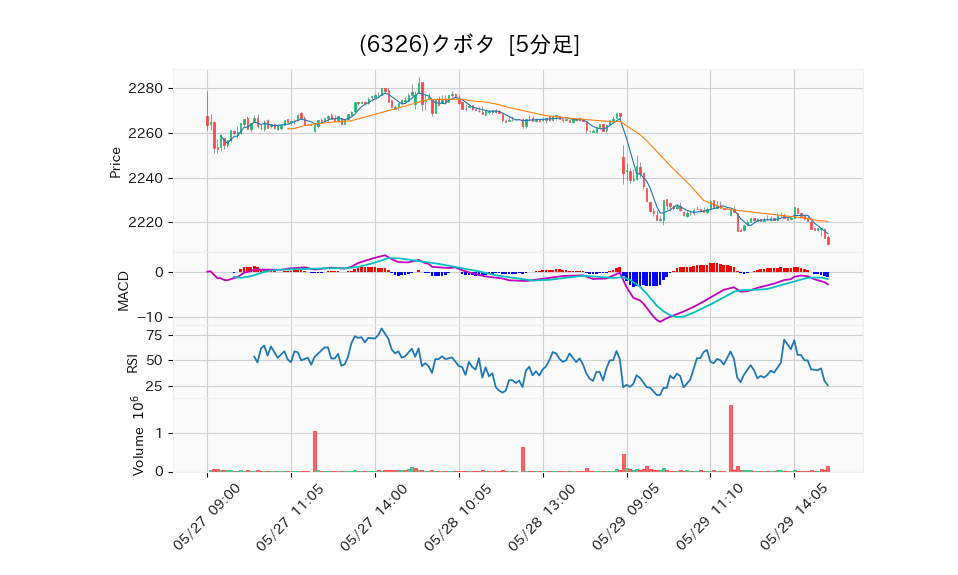 6326_5min_3days_chart