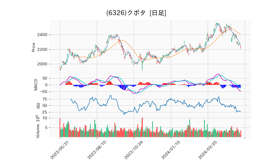 6326_day_1year_chart