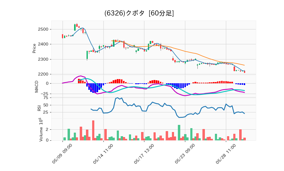 6326_hour_3week_chart