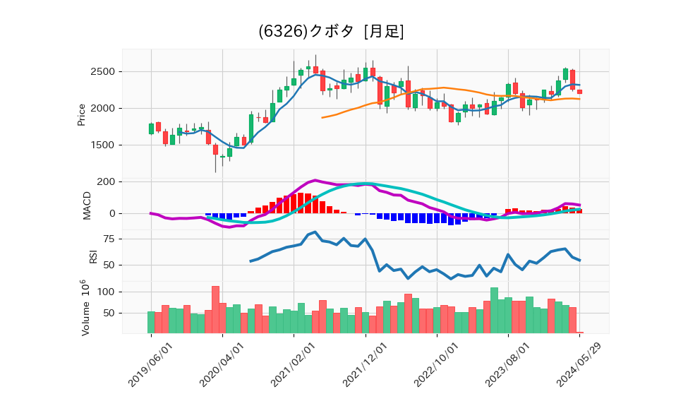 6326_month_5years_chart