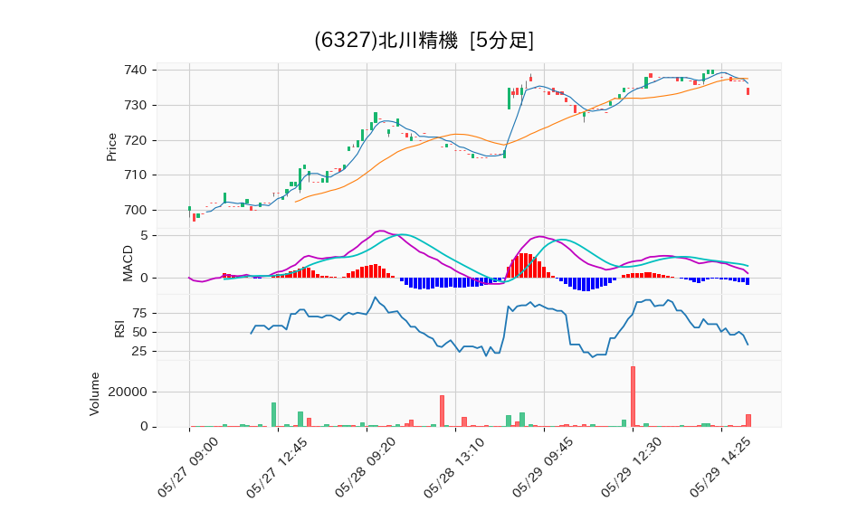 6327_5min_3days_chart