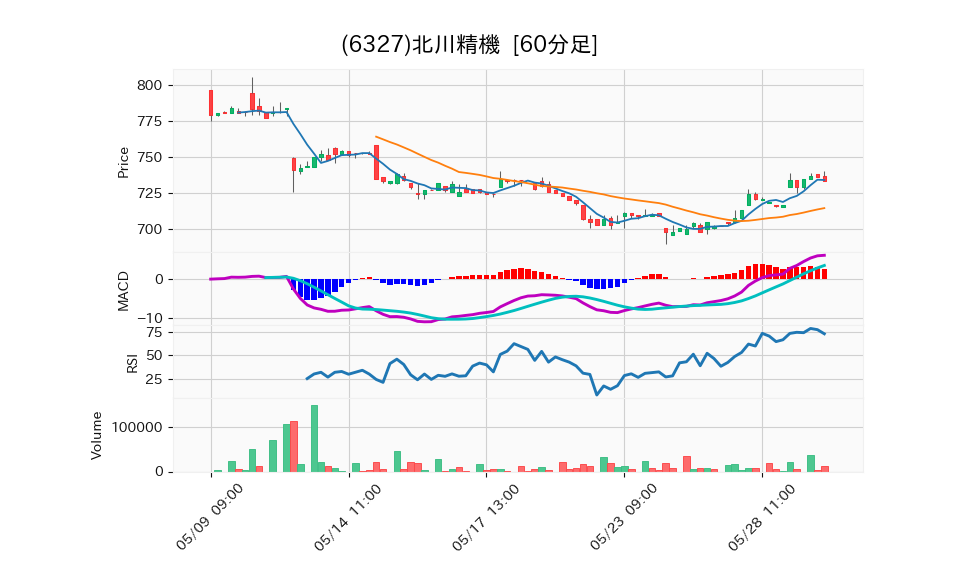 6327_hour_3week_chart