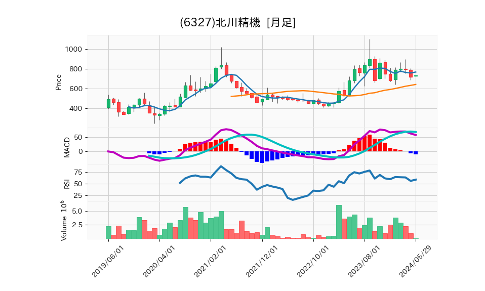 6327_month_5years_chart