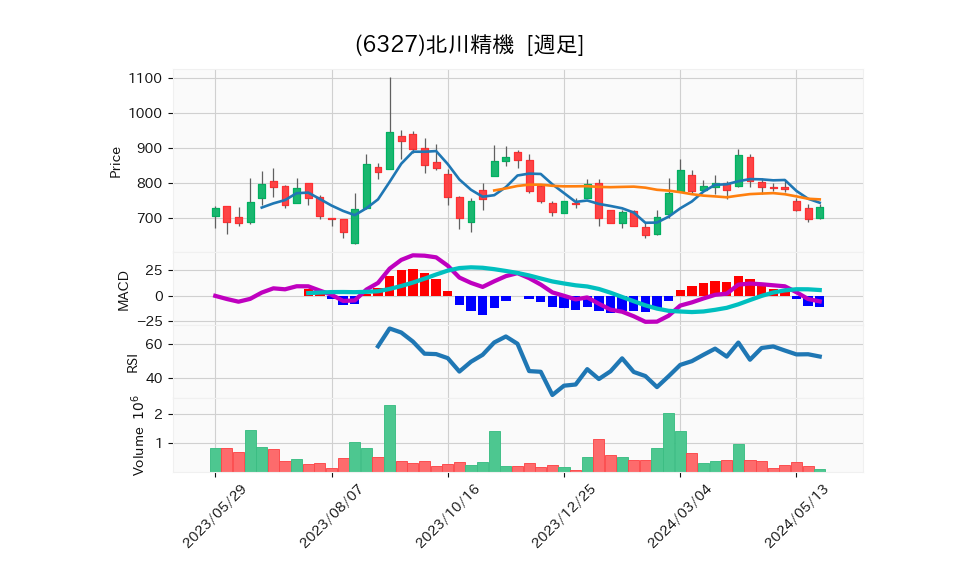 6327_week_1year_chart