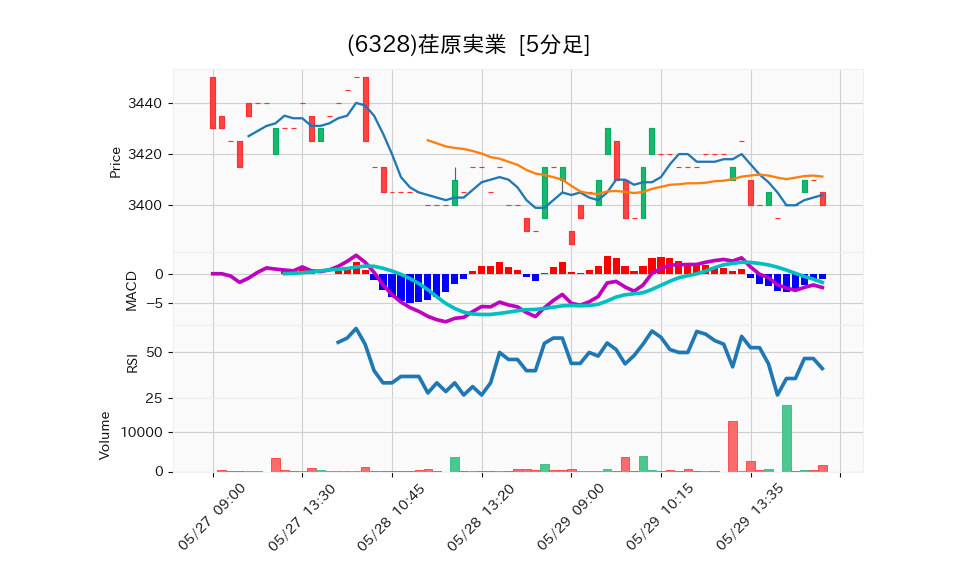 6328_5min_3days_chart