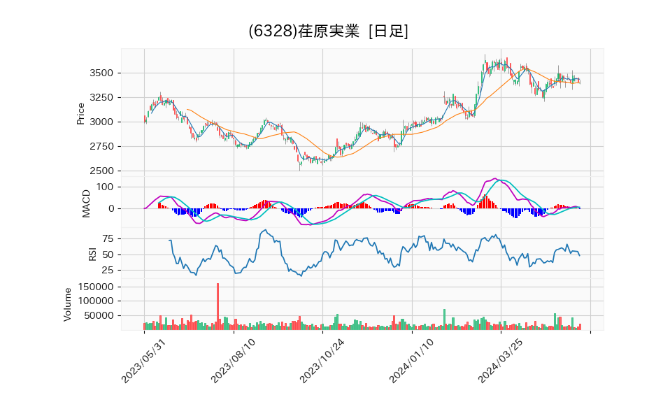 6328_day_1year_chart