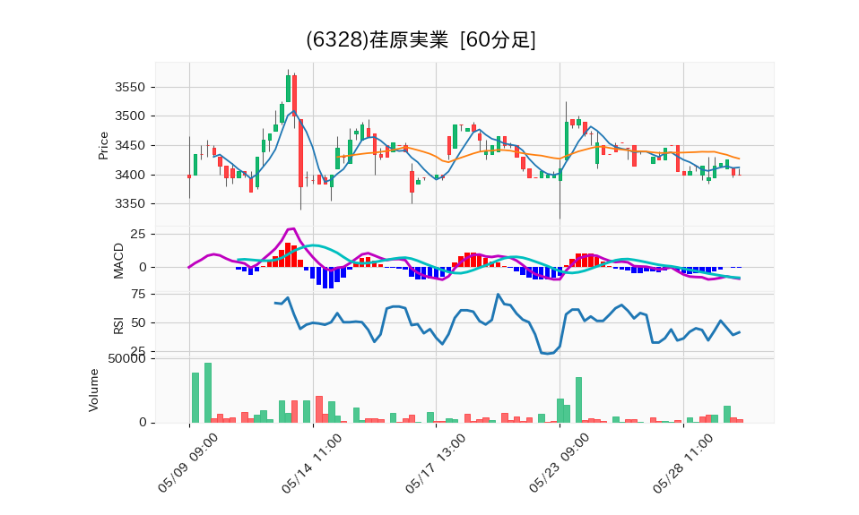 6328_hour_3week_chart