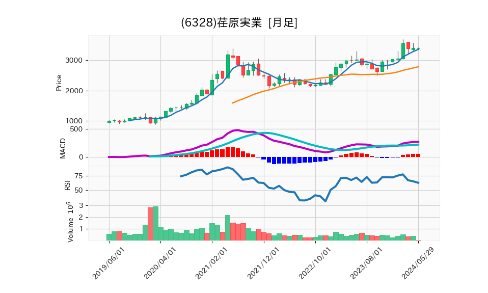 6328_month_5years_chart