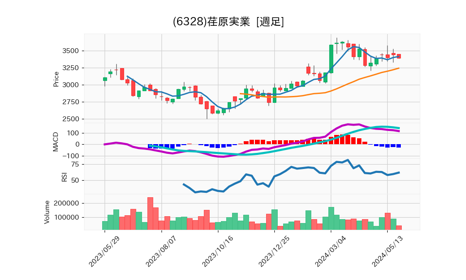 6328_week_1year_chart