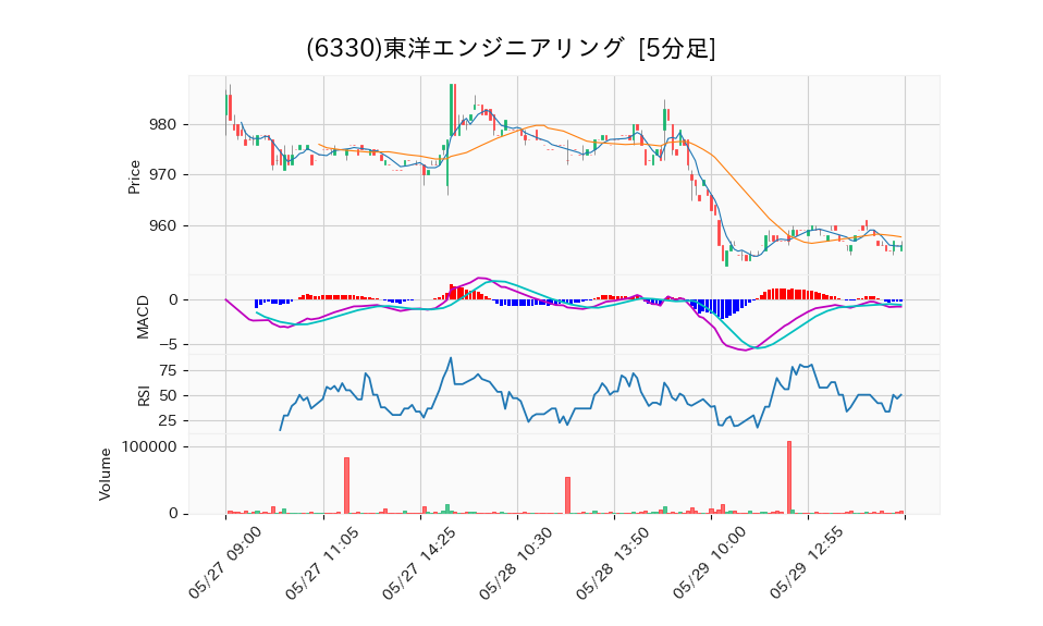 6330_5min_3days_chart