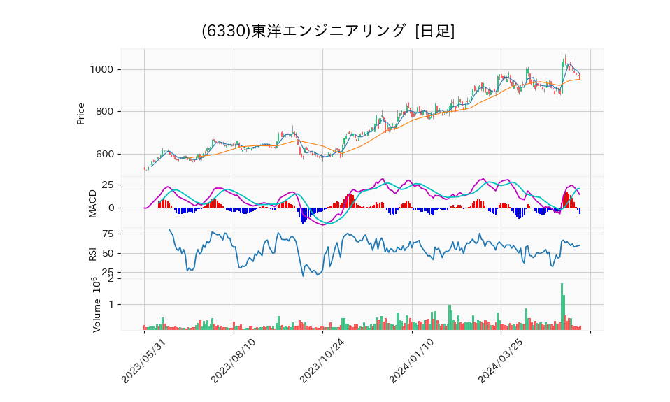 6330_day_1year_chart