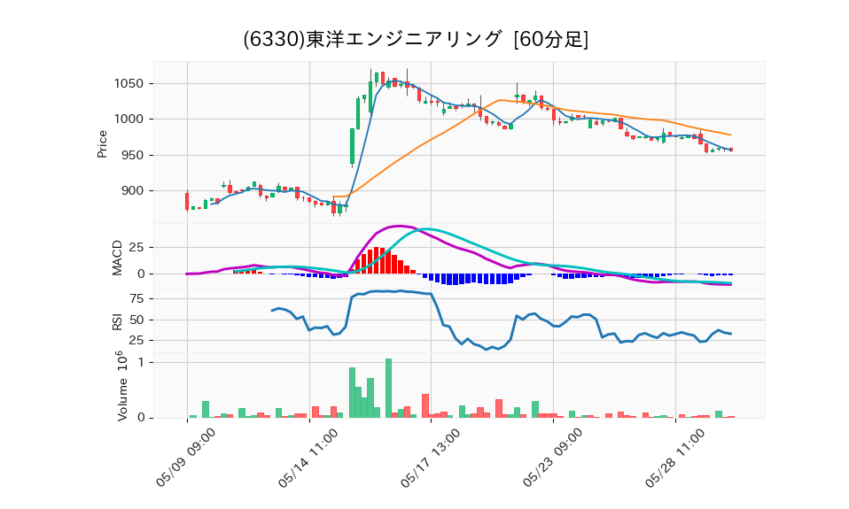 6330_hour_3week_chart