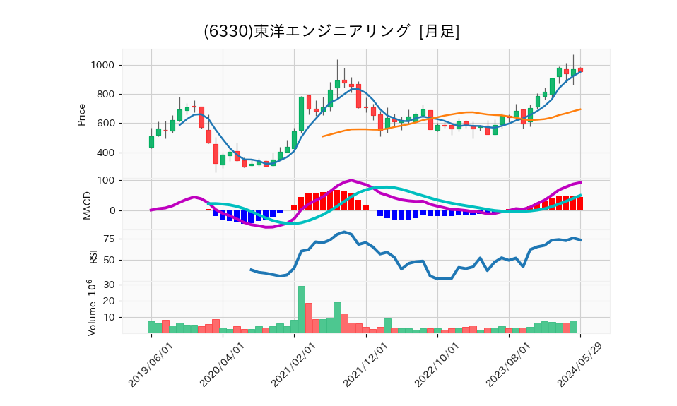 6330_month_5years_chart