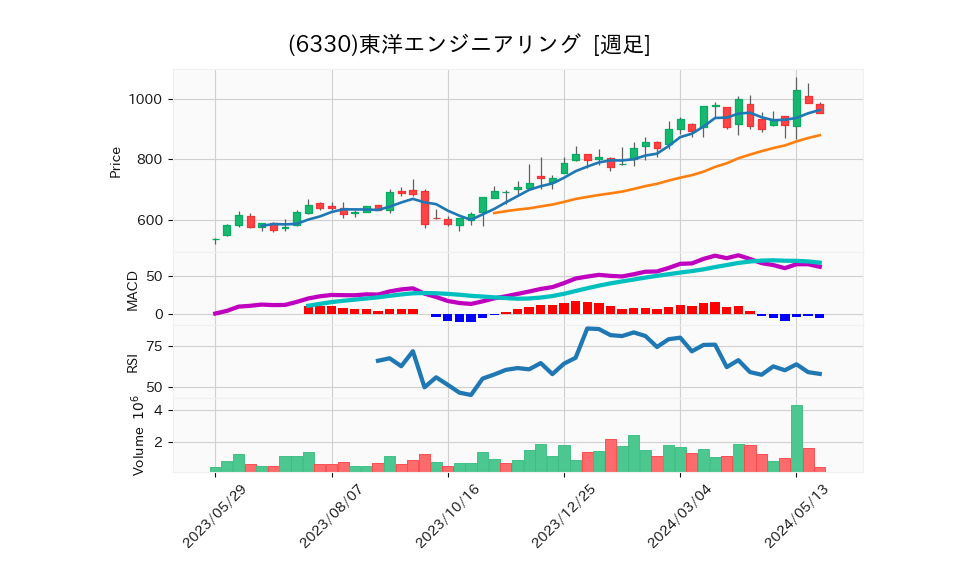 6330_week_1year_chart