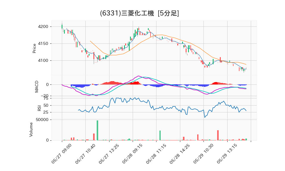 6331_5min_3days_chart