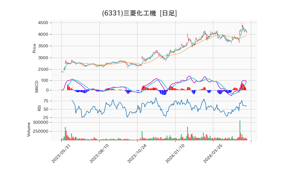 6331_day_1year_chart