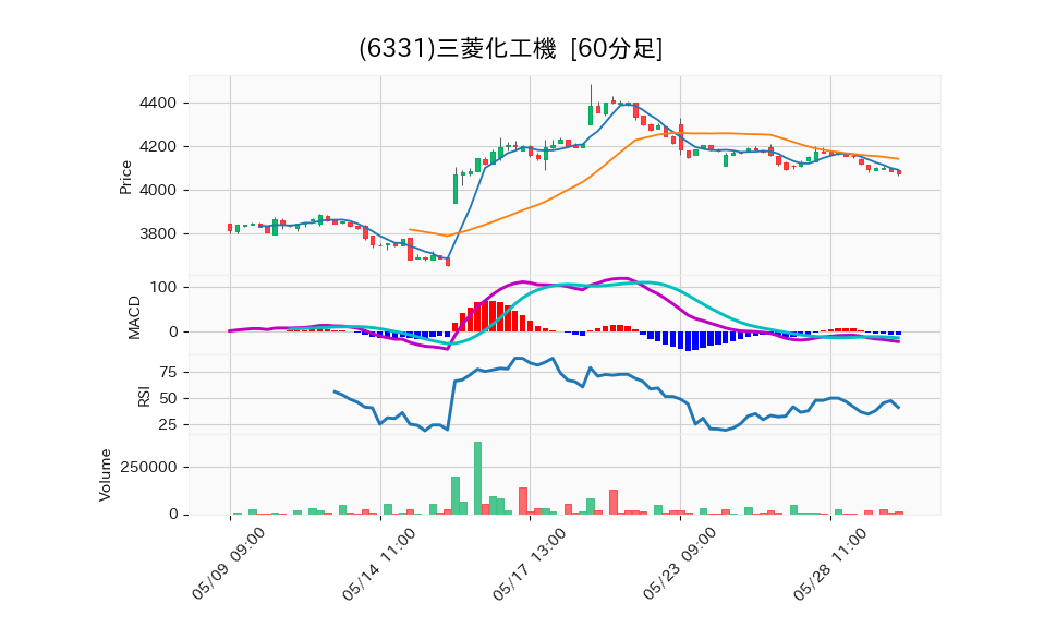 6331_hour_3week_chart