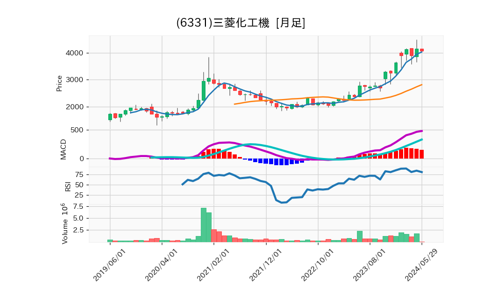 6331_month_5years_chart