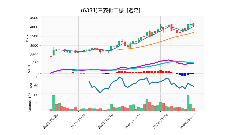 6331_week_1year_chart