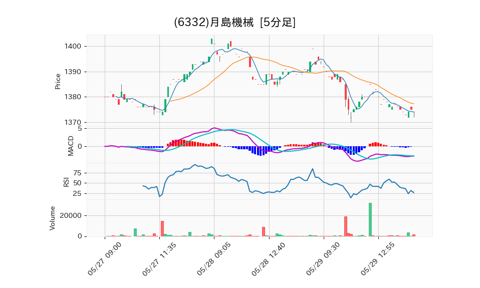 6332_5min_3days_chart