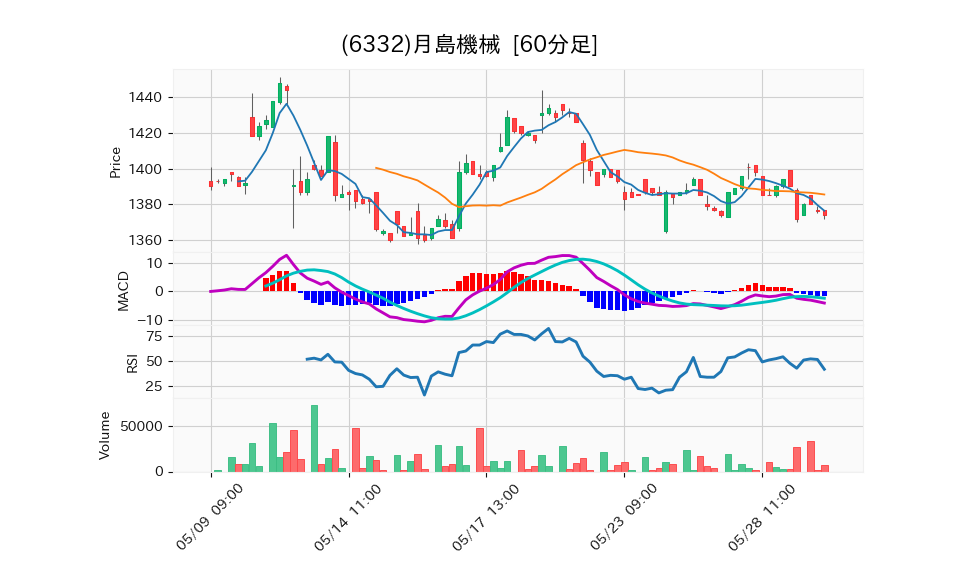 6332_hour_3week_chart