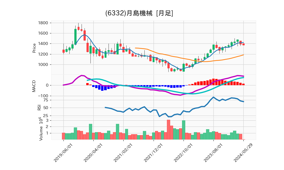 6332_month_5years_chart