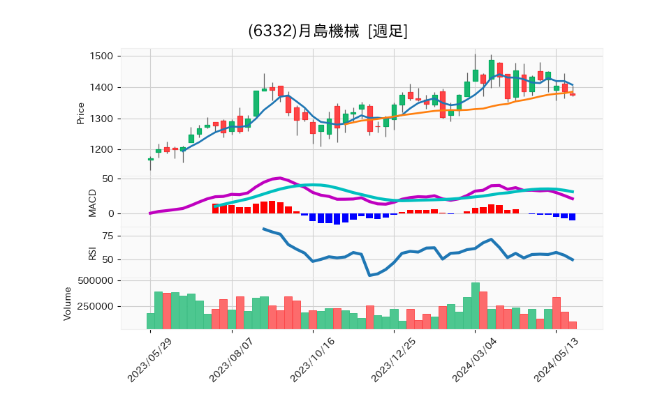 6332_week_1year_chart