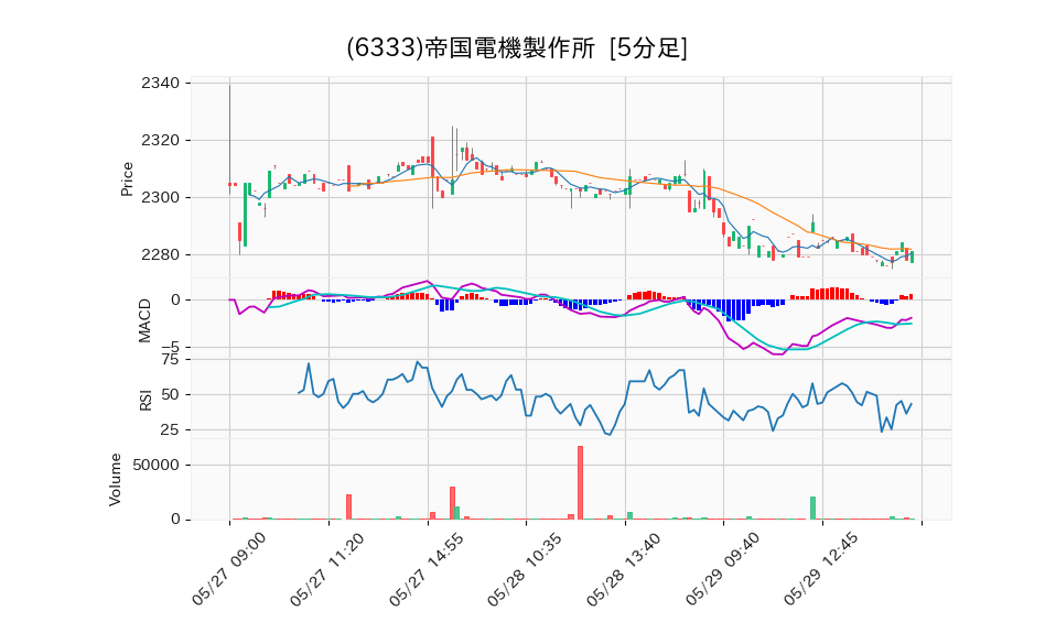 6333_5min_3days_chart