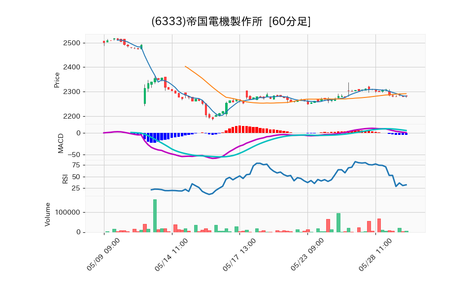 6333_hour_3week_chart