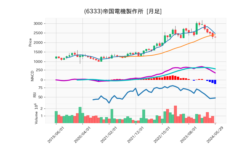 6333_month_5years_chart