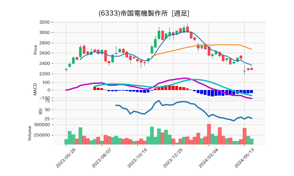 6333_week_1year_chart