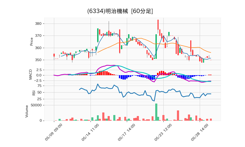 6334_hour_3week_chart