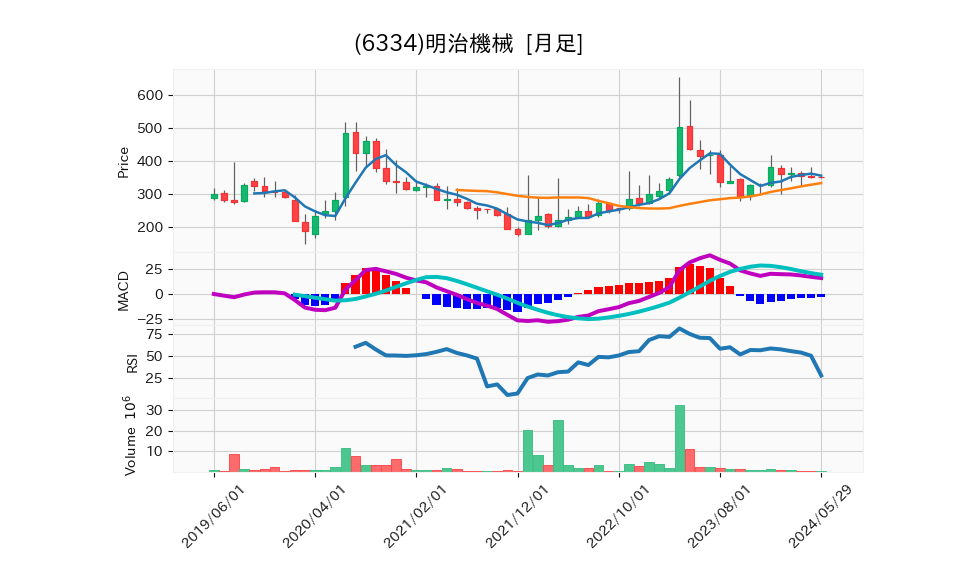 6334_month_5years_chart