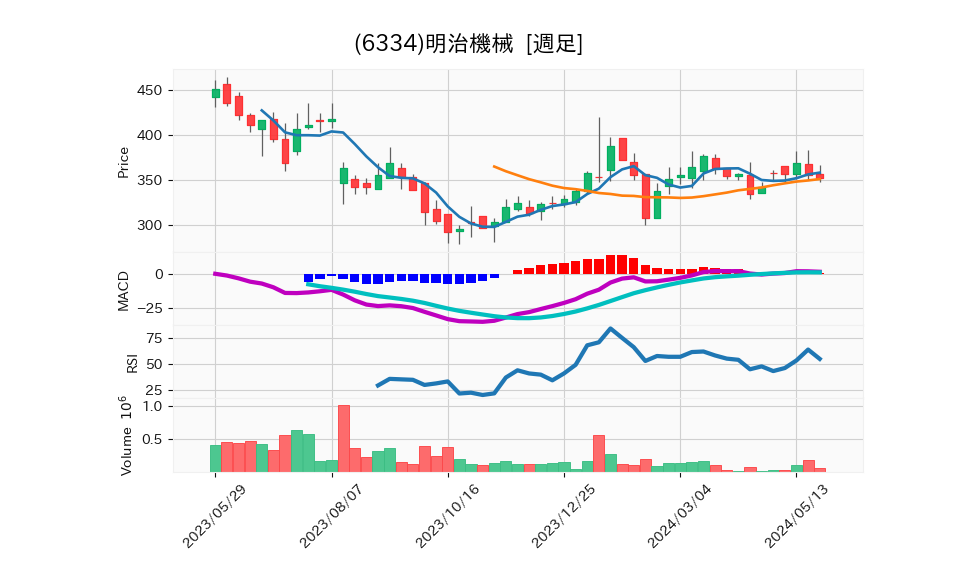 6334_week_1year_chart