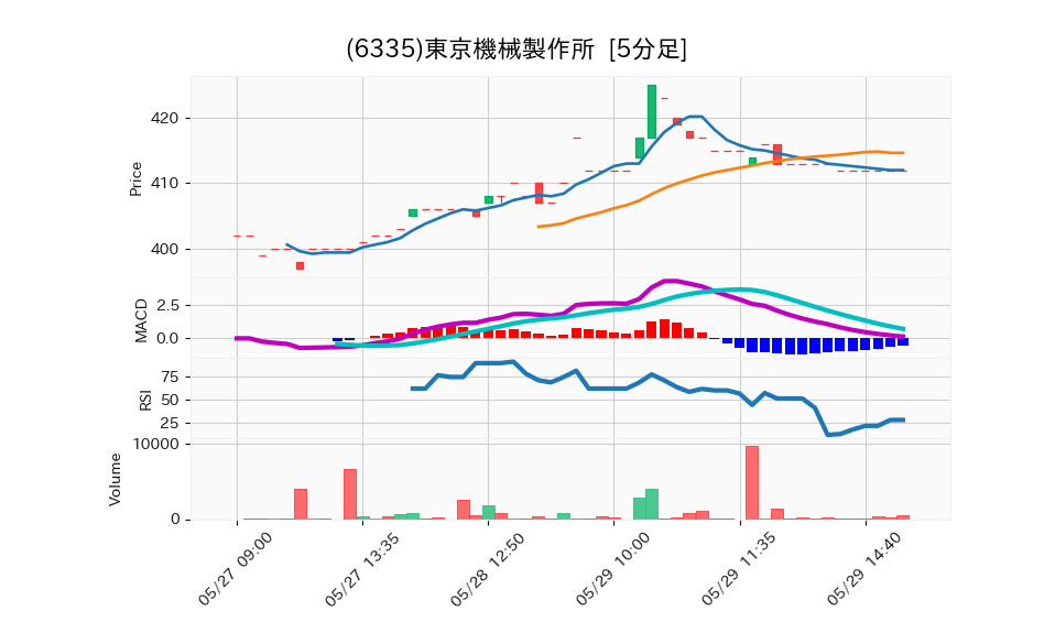 6335_5min_3days_chart